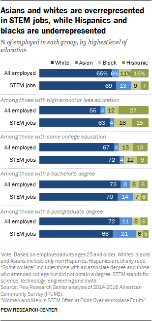 Asians and whites are overrepresented in STEM jobs, while Hispanics and blacks are underrepresented